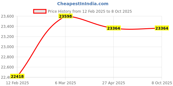 industrybuying.com OZAR Dual Vee Magnetic Pair V-Block, Size 100x70x95 mm, Small V 19 mm, Big V 50mm, AVB-0666 ozar Price History Graph from 12 Feb 2025 to 8 Oct 2025