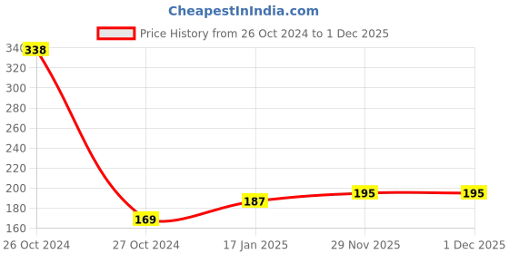 industrybuying.com Ozar Flat Machinist Scraper 150mm ASM-1285 ozar Price History Graph from 26 Oct 2024 to 1 Dec 2025