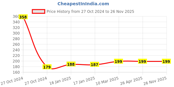 industrybuying.com Ozar Flexible Grease Gun Hoses 1/8inch AHC-7840 ozar Price History Graph from 27 Oct 2024 to 26 Nov 2025