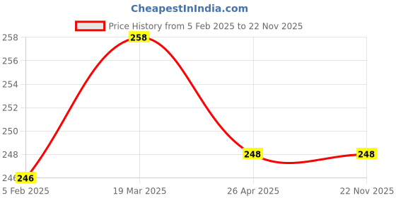 industrybuying.com Ozar Flexible Shaft Bend IT with Magnet, Length 540 mm, AMM-6656 ozar Price History Graph from 5 Feb 2025 to 22 Nov 2025