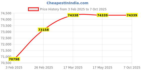 industrybuying.com OZAR Grade 0 Rectangular Gauge Block Set, AGR-9416 (Pack of 87 Pcs) ozar Price History Graph from 3 Feb 2025 to 5 Oct 2025