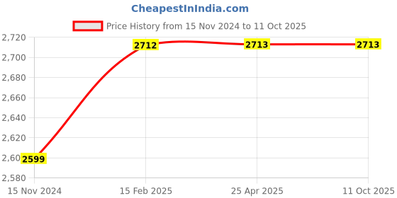 industrybuying.com OZAR Grain Cast Iron 1000 mm Surface Gauge, ATS-0428 ozar Price History Graph from 15 Nov 2024 to 11 Oct 2025