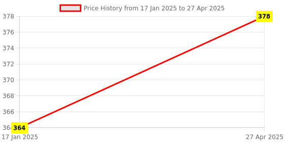 industrybuying.com Ozar Half Round Machinist Scraper 250mm ASM-1292 ozar Price History Graph from 17 Jan 2025 to 27 Apr 2025