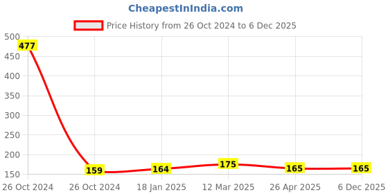 industrybuying.com Ozar Handy Bar 200mm ABH-5017 ozar Price History Graph from 26 Oct 2024 to 6 Dec 2025