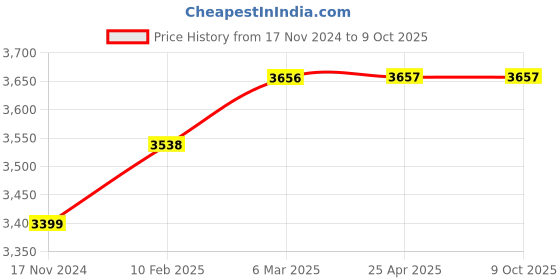 industrybuying.com OZAR Hardened Allow Steel Edge Finder Optical, AEF-5631 ozar Price History Graph from 17 Nov 2024 to 9 Oct 2025