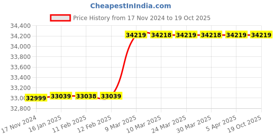 industrybuying.com OZAR Heavy Duty Angle Grinder 125 x 6 x 22 mm, AGA-7606 ozar Price History Graph from 17 Nov 2024 to 17 Oct 2025