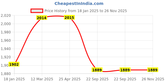 industrybuying.com OZAR Heavy Duty Double Ended Open Spanner 55x60 mm Steel, ASJ-8968 ozar Price History Graph from 18 Jan 2025 to 25 Nov 2025