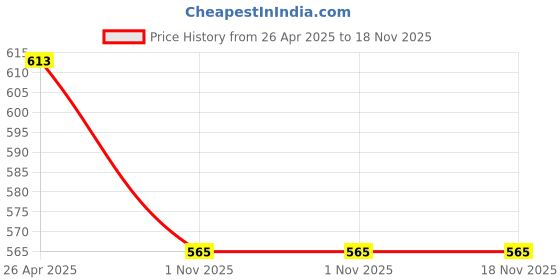 industrybuying.com OZAR High Quality Casting 50x50x50 mm Solid Angle Plate, AAP-0684 ozar Price History Graph from 26 Apr 2025 to 18 Nov 2025