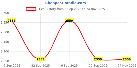 industrybuying.com OZAR High Quality Seasoned Casting 150 mm Slotted Angle Plate, AAP-0744 ozar Price History Graph from 6 Sep 2025 to 24 Nov 2025