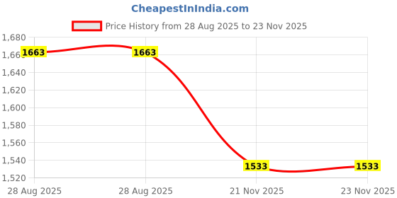 industrybuying.com OZAR High Quality Seasoned Casting 90 mm Slotted Angle Plate, AAP-0742 ozar Price History Graph from 28 Aug 2025 to 23 Nov 2025