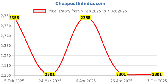 industrybuying.com OZAR HSS M2 Rectangular Tool Bit, Size 3/4x1-1/4x6 Inch, ATB-2665 ozar Price History Graph from 5 Feb 2025 to 7 Oct 2025