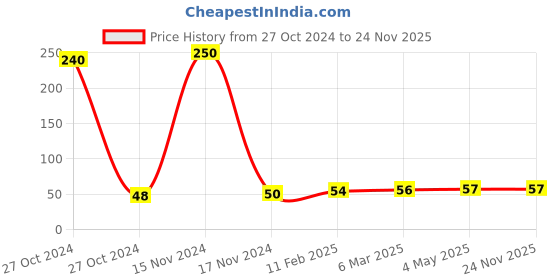 industrybuying.com Ozar Junior Hacksaw 150mm AHS-7592 ozar Price History Graph from 27 Oct 2024 to 24 Nov 2025