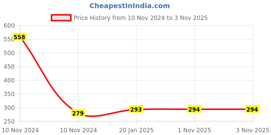 industrybuying.com Ozar Metal Vernier Calipers 0-150mm ACV-0235 ozar Price History Graph from 10 Nov 2024 to 2 Nov 2025