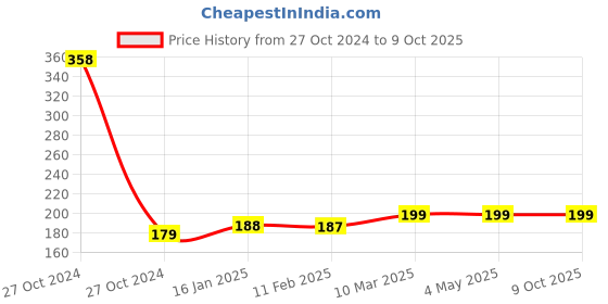 industrybuying.com Ozar Mini Hacksaw With Handle 150mm AHS-7590 ozar Price History Graph from 27 Oct 2024 to 8 Oct 2025