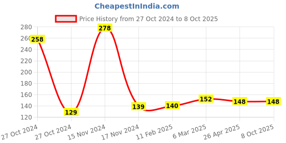 industrybuying.com Ozar Mini Hacksaw With Plastic Handle 150mm AHS-0393 ozar Price History Graph from 27 Oct 2024 to 7 Oct 2025
