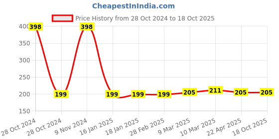 industrybuying.com Ozar Mini Tap Wrench 12.7 mm(1/2Inch) ATW-0071 ozar Price History Graph from 28 Oct 2024 to 17 Oct 2025