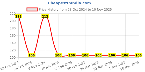 industrybuying.com Ozar Mini Tap Wrench 6.35 mm (1/4 Inch) ATW-0070 ozar Price History Graph from 28 Oct 2024 to 8 Nov 2025
