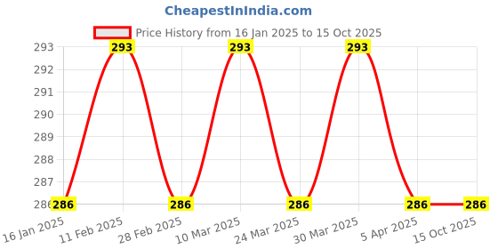 industrybuying.com Ozar Mini Tap Wrench Set Of 2 ATW-2280 ozar Price History Graph from 16 Jan 2025 to 14 Oct 2025