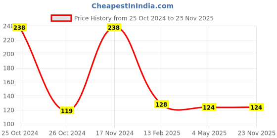 industrybuying.com Ozar Non Sparking Brass Punches 90mm APB-2397 ozar Price History Graph from 25 Oct 2024 to 23 Nov 2025