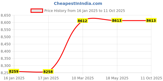 industrybuying.com OZAR Permanent Magnetic Chucks Round Type, Size 75 mm, AMC-0633 ozar Price History Graph from 16 Jan 2025 to 11 Oct 2025