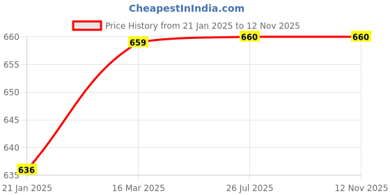 industrybuying.com Ozar Plastic Handle Round Magnifiers 100mm AEG-2468 ozar Price History Graph from 21 Jan 2025 to 10 Nov 2025