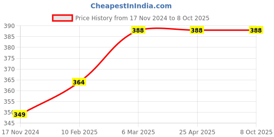 industrybuying.com OZAR Polished Stainless Steel 0-180° Rectangular Protractor and Depth Gauge, ZPM-1278 ozar Price History Graph from 17 Nov 2024 to 8 Oct 2025
