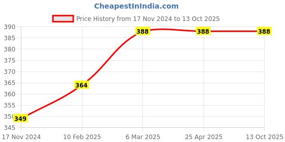 industrybuying.com OZAR Polished Stainless Steel 0-180° Round Protractor and Depth Gauge, ZPM-1277 ozar Price History Graph from 17 Nov 2024 to 12 Oct 2025