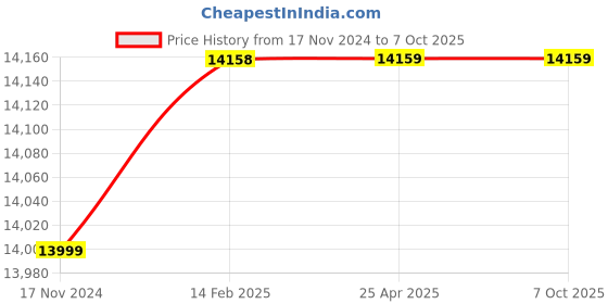 industrybuying.com OZAR Prismatic Jaw for CNC Modular Milling Vice, AVP8487 ozar Price History Graph from 17 Nov 2024 to 7 Oct 2025