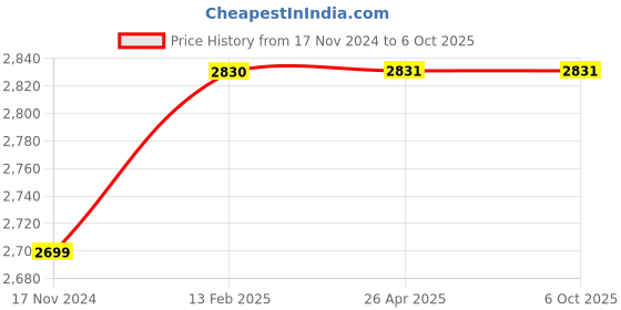 industrybuying.com Ozar Quick Change Tool Post For Lathe 12.7 mm(1/2Inch) ATH-6340 ozar Price History Graph from 17 Nov 2024 to 6 Oct 2025