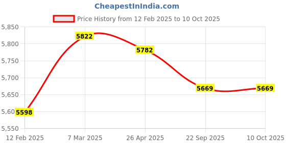 industrybuying.com Ozar Red Drum Dolly 165mm ADD-7126 ozar Price History Graph from 12 Feb 2025 to 10 Oct 2025