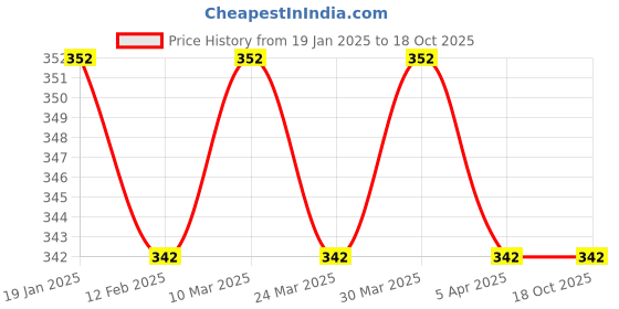 industrybuying.com Ozar Repairman Taper Reamer 3-16mm ATR-0074 ozar Price History Graph from 19 Jan 2025 to 18 Oct 2025