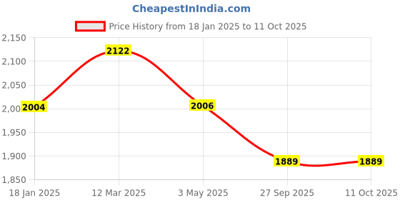 industrybuying.com OZAR Ring Spanner 6x7-30x32 mm Steel, ASR-8890 (Set of 12 pcs) ozar Price History Graph from 18 Jan 2025 to 11 Oct 2025