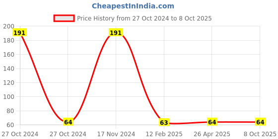industrybuying.com Ozar Round Head Center Punches 100mm APC-0005 ozar Price History Graph from 27 Oct 2024 to 7 Oct 2025