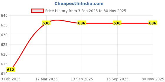 industrybuying.com OZAR Rugged Construction 300 mm Square Leg Spring Inside Caliper, ACP-2437 ozar Price History Graph from 3 Feb 2025 to 30 Nov 2025