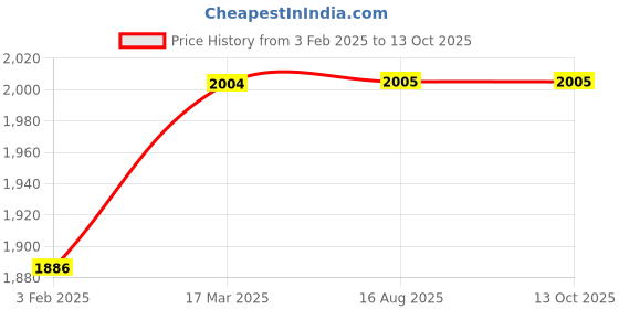 industrybuying.com OZAR Rugged Construction 500 mm Square Leg Spring Inside Caliper, ACP-2439 ozar Price History Graph from 3 Feb 2025 to 13 Oct 2025