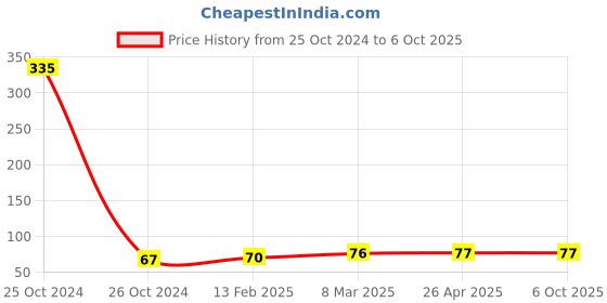 industrybuying.com Ozar Single Type Machinist Scriber, AMS-1298 ozar Price History Graph from 25 Oct 2024 to 6 Oct 2025