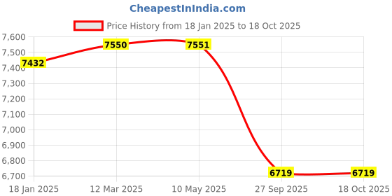 industrybuying.com OZAR Slogging Ring Spanner 85 mm Steel, ASR-8986 ozar Price History Graph from 18 Jan 2025 to 17 Oct 2025