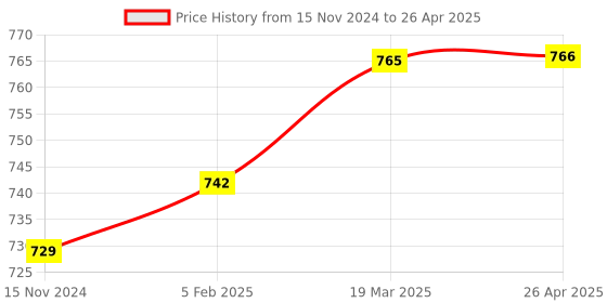 industrybuying.com Ozar Solid Jaw T-Handle Tap Wrench Set Of 3 ATW-7070 ozar Price History Graph from 15 Nov 2024 to 26 Apr 2025
