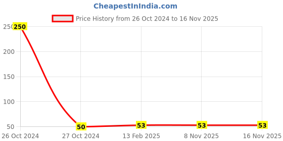 industrybuying.com Ozar Stainless Steel Very Fine Precision Assembly Tweezer 105mm ATW-0253 ozar Price History Graph from 26 Oct 2024 to 16 Nov 2025