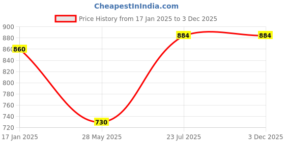 industrybuying.com Ozar Tap Extensions 280mm ATW-0066 ozar Price History Graph from 17 Jan 2025 to 2 Dec 2025