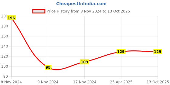 industrybuying.com OZAR Tempered Stainless Steel Center Gauge, AGC-0363 ozar Price History Graph from 8 Nov 2024 to 12 Oct 2025