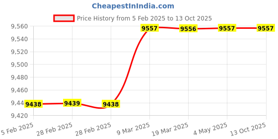industrybuying.com Ozar Tilting Table With Adjustable Angle Plate 125x175mm AAP-1380 ozar Price History Graph from 5 Feb 2025 to 13 Oct 2025