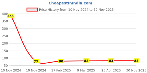 industrybuying.com Ozar Tommy Bar Only AWB-8473 ozar Price History Graph from 10 Nov 2024 to 30 Nov 2025