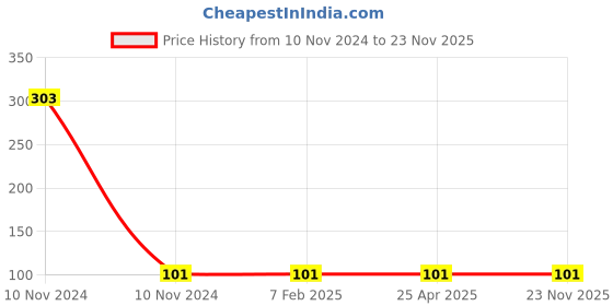 industrybuying.com OZAR Twist Drill Grinding Gauge AGG-2376 ozar Price History Graph from 10 Nov 2024 to 23 Nov 2025