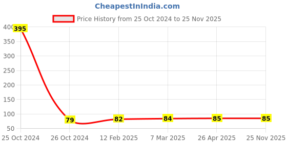 industrybuying.com Ozar Wire Stripping Plier 125mm AWS-8530 ozar Price History Graph from 25 Oct 2024 to 24 Nov 2025