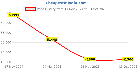 industrybuying.com OzCharge RM1000 Rescue Mate Battery-Less Jump Starter ozcharge Price History Graph from 17 Nov 2024 to 11 Oct 2025