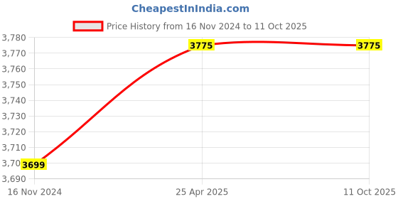 industrybuying.com OZONE (10 A+16 A) Wifi Smart Plug with Energy Monitoring ozone Price History Graph from 16 Nov 2024 to 11 Oct 2025
