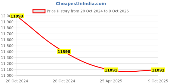industrybuying.com OZONE 120 Kg Door Weight Capacity Cam Action Floor Spring with Closing Force, EN4 ozone Price History Graph from 28 Oct 2024 to 9 Oct 2025
