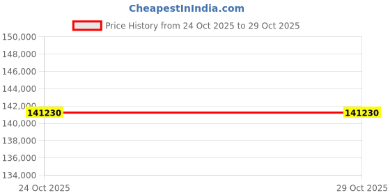 industrybuying.com OZONE 145 L Digital Fire-Resistant Notify Safe, Fire Warrior- 99 N ozone Price History Graph from 24 Oct 2025 to 29 Oct 2025