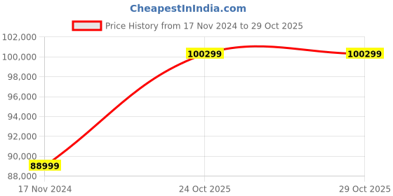 industrybuying.com OZONE 145 L Digital Fire-Resistant Safe, Fire Warrior- 99 ozone Price History Graph from 17 Nov 2024 to 29 Oct 2025